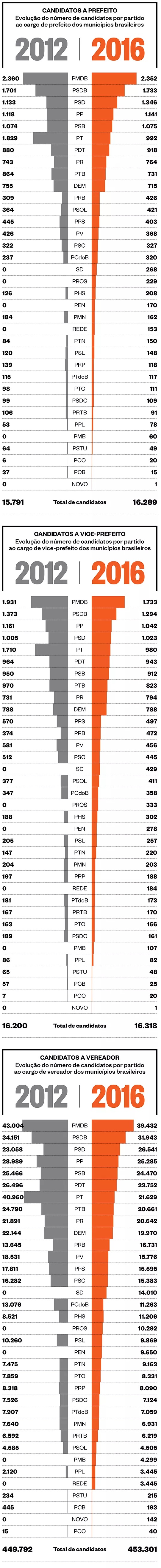 Portal LF News Lauro de Freitas -  Veja a distribuição, por partidos, dos candidatos das eleições de 2016