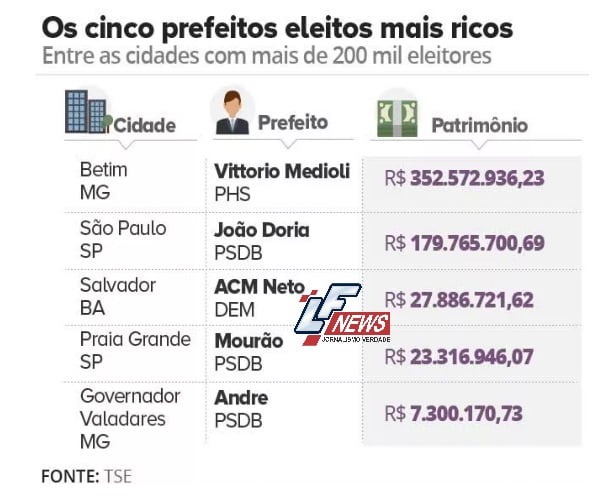 portal-lf-news-noticias-lauro-de-freitas-23-milionarios-se-elegeram-prefeitos-de-grandes-cidades