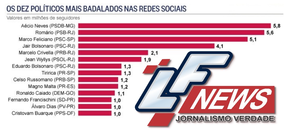 portal-lf-news-noticias-lauro-de-freitas-conheca-os-politicos-campeoes-das-redes-sociais