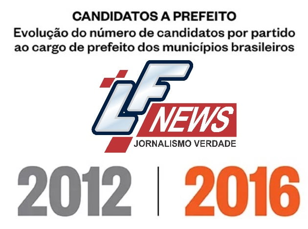  Veja a distribuição, por partidos, dos candidatos das eleições de 2016