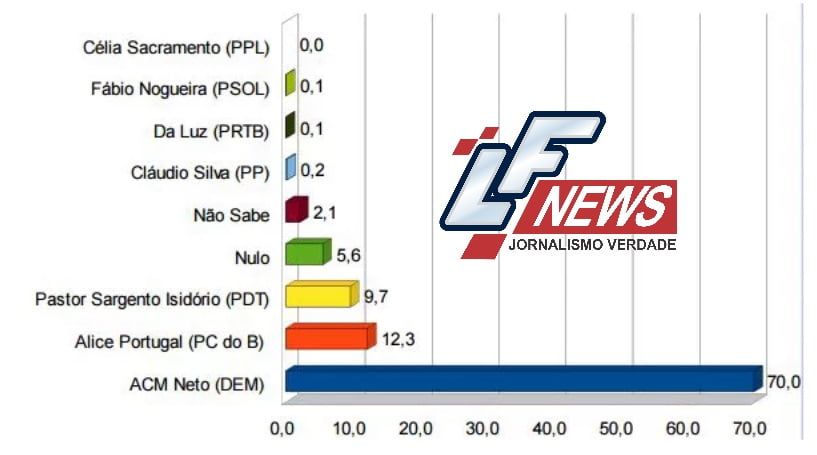  ACM Neto seria reeleito com 70% dos votos