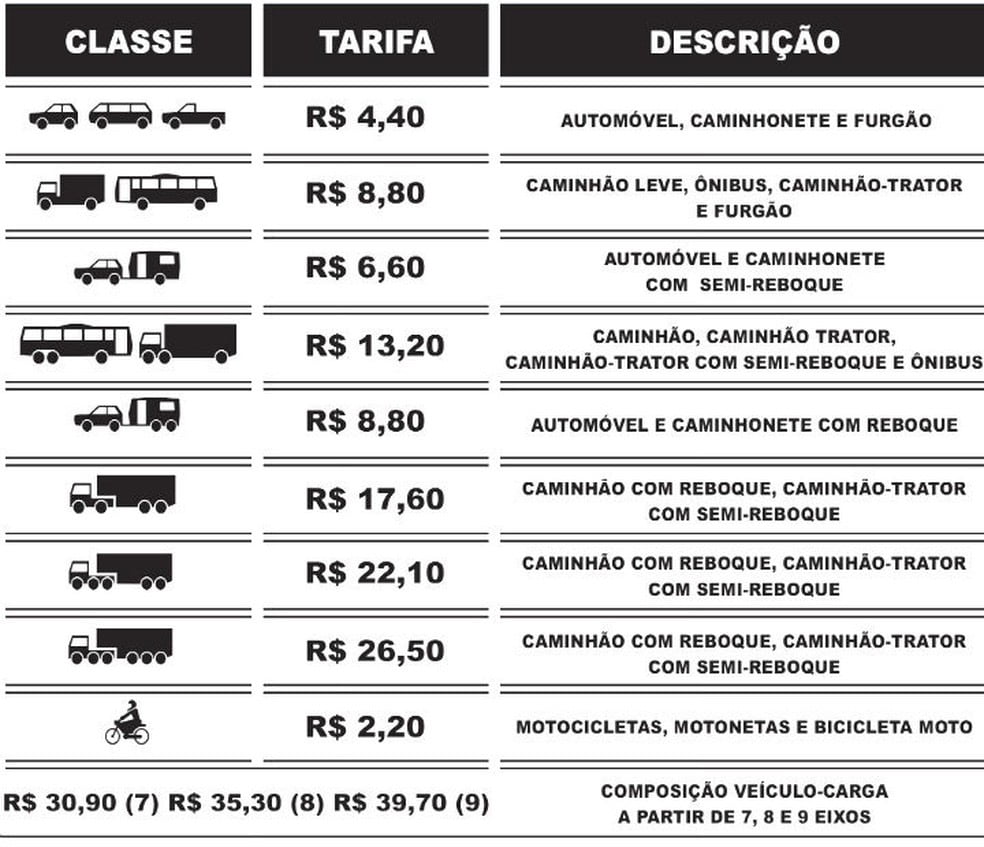  Tarifas de pedágios das BA’s-099 e 093 aumentam a partir desta quarta-feira