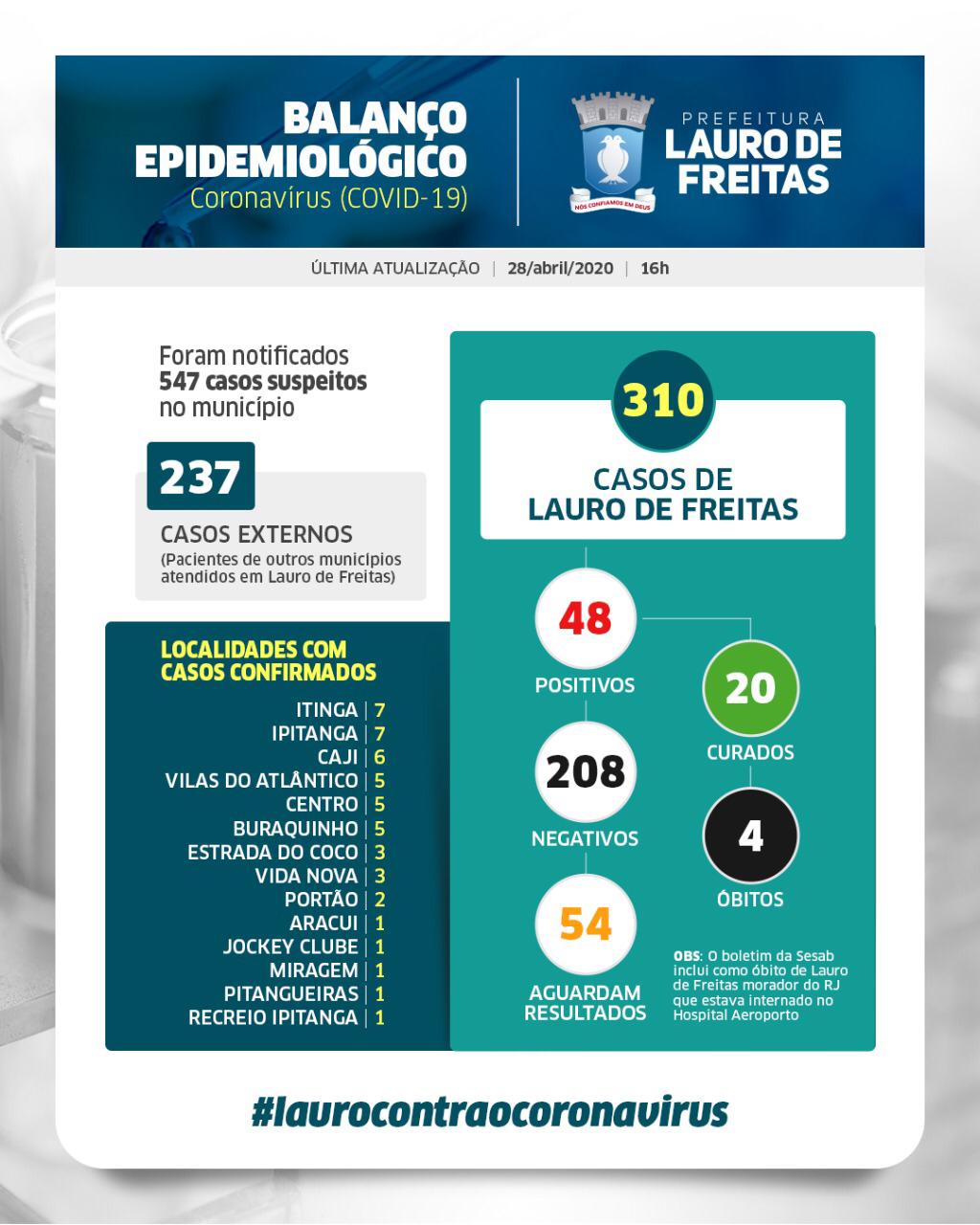  Lauro de Freitas registra 48 casos positivos para coronavírus; veja em quais bairros estão os contaminados